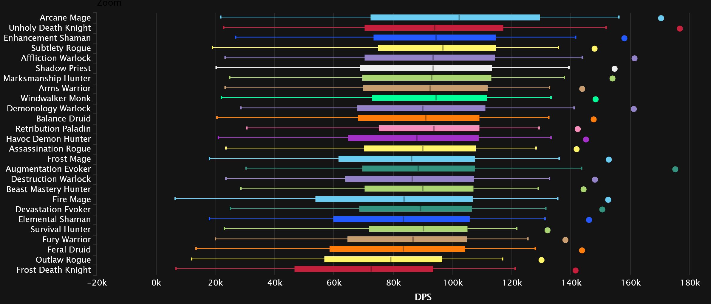 2023-08-07 19_02_25-DPS Damage Statistics - Heroic Aberrus, the Shadowed Crucible _ Warcraft Logs — .jpg